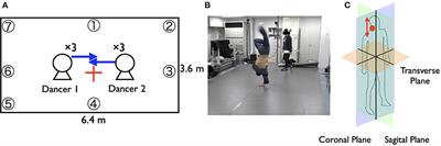 Synchronization and Coordination of Art Performances in Highly Competitive Contexts: Battle Scenes of Expert Breakdancers